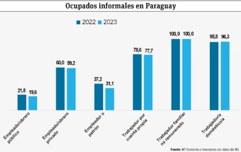 Alta informalidad laboral en Paraguay: un perjuicio a la economía y a los mismos trabajadores